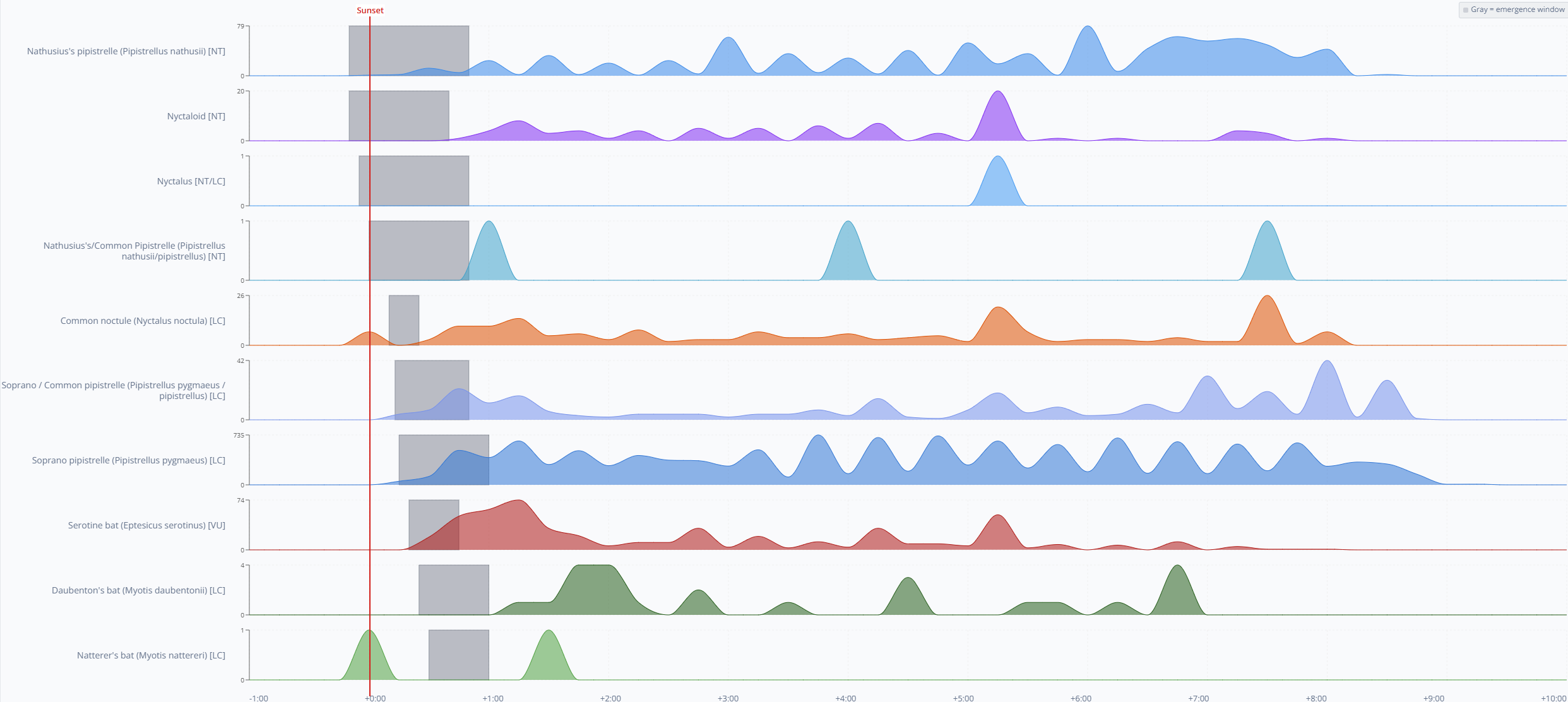 BioSonic emergence time graph showing bat activity patterns