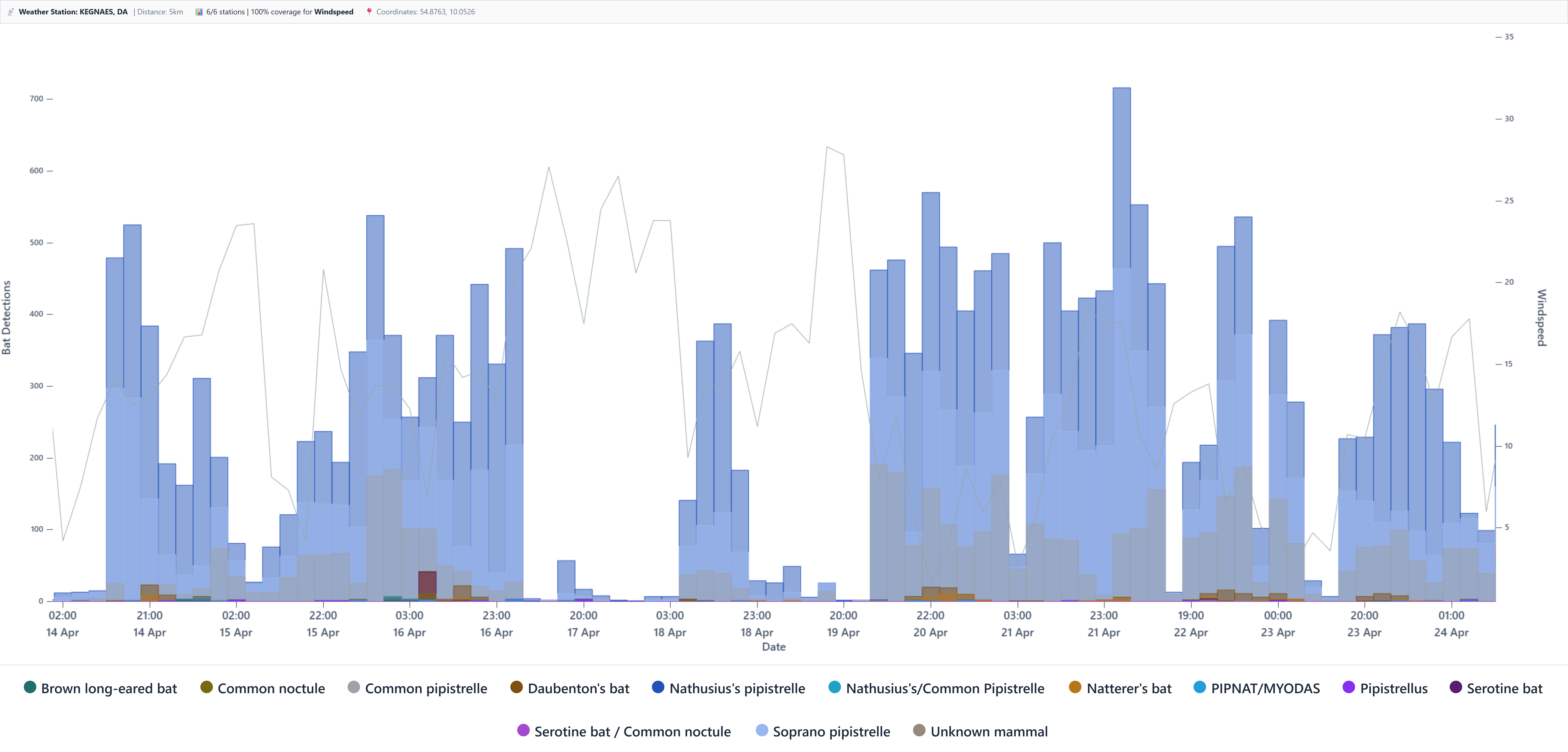 Bat activity vs wind speed