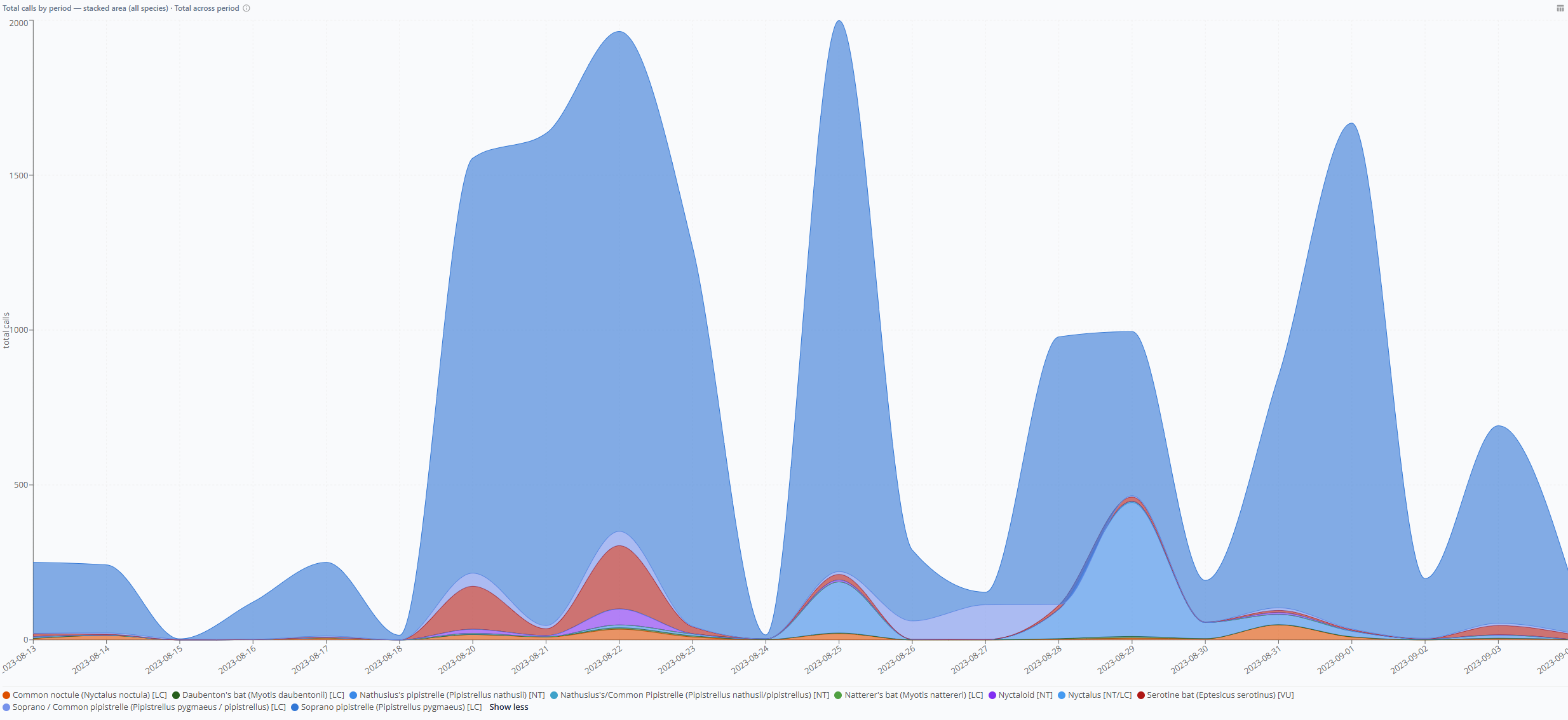 Activity over time stacked area chart